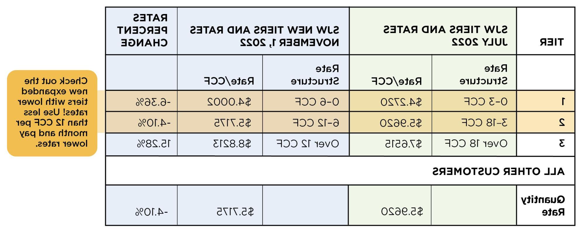 New Usage Tiers for GRC 2022